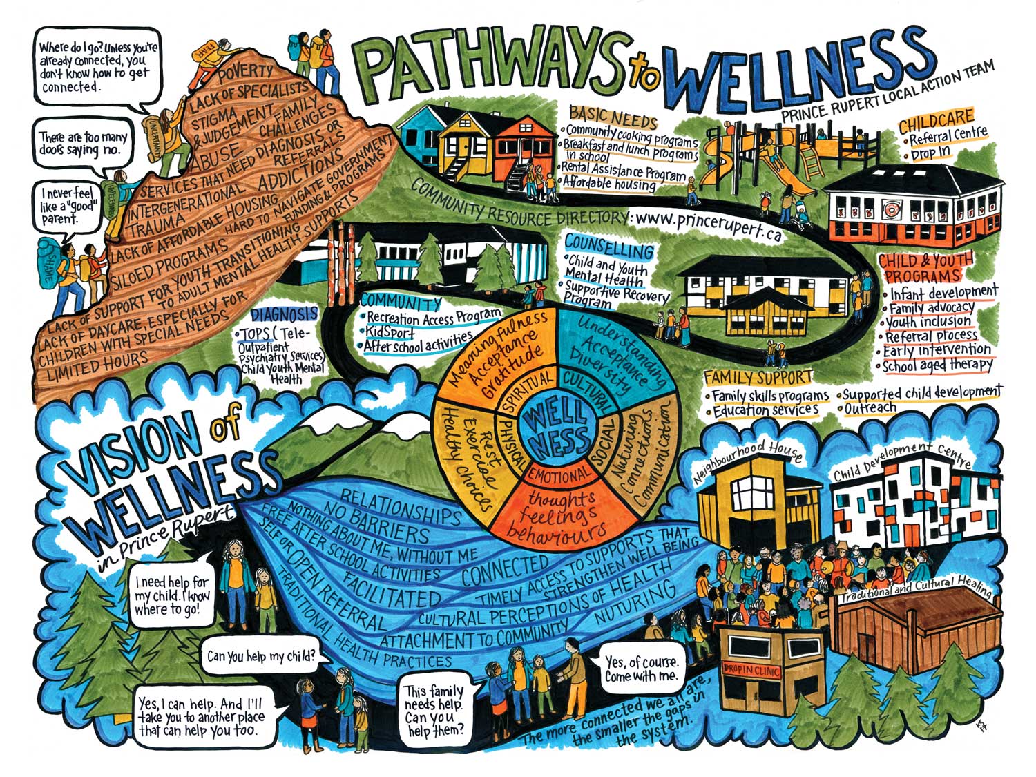 Pathways to Wellness, Child and Youth Mental Health in Prince Rupert