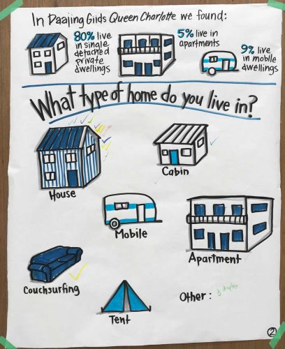 What type of houisng do you live in?
