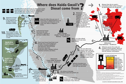 Haida Gwaii Diesel