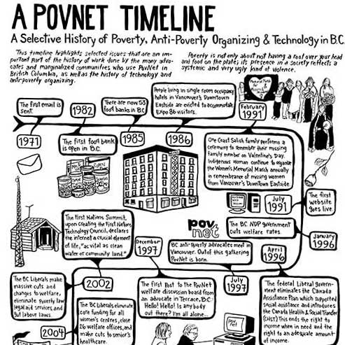 PovNet Timeline