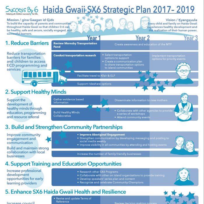 Success by Six Haida Gwaii Visual Strategic Plan