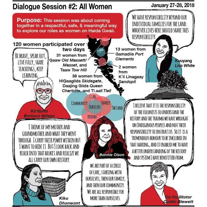 Haida Gwaii Women’s Dialogue Sessions